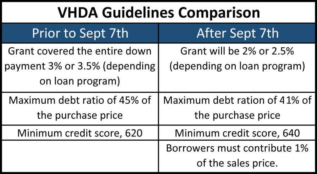 VHDA Comparison Chart